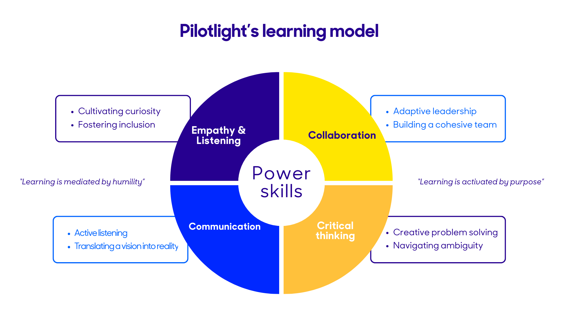Learning model-quotes