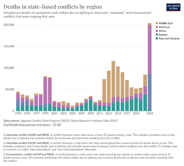 Graph showing deaths in state-based conflicts by region
