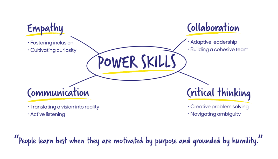 mind map of different 'power skills'