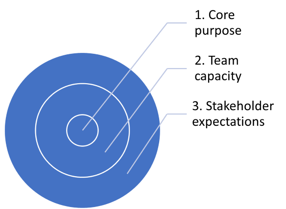 Dartboard graphic with core purpose in the middle, then team capacity, then stakeholder expectations