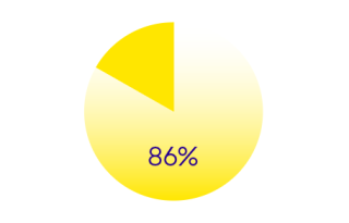 86%
